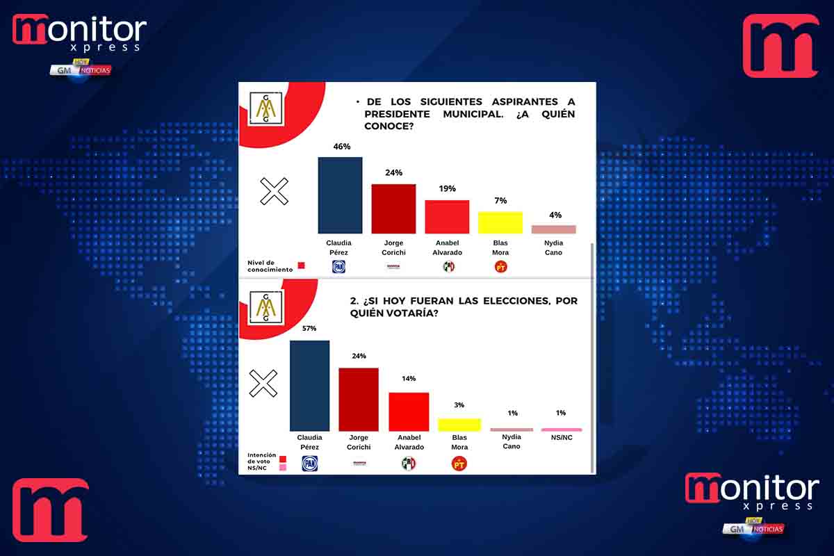 Cierra Claudia Pérez imparable en las encuestas para la capital, revela sondeo de AGGA Consultores