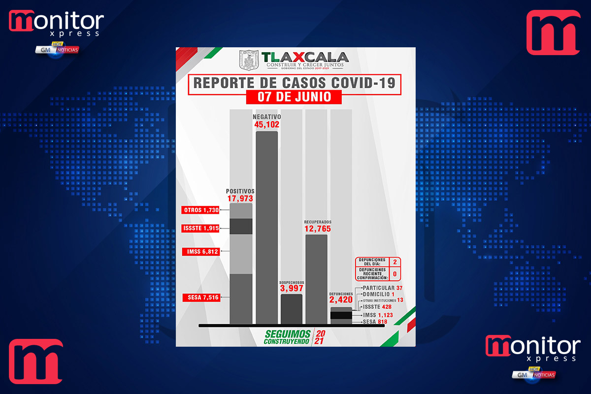 Confirma SESA 4 personas recuperadas, 2 defunciones y 5 casos positivos en Tlaxcala de covid-19