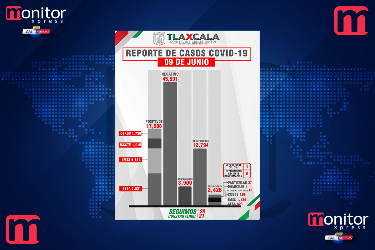 Confirma SESA 1 persona recuperada, 3 defunciones y 6 casos positivos en Tlaxcala de covid-19