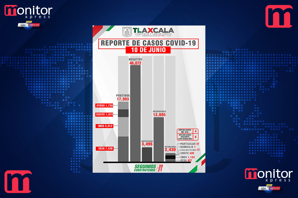 Confirma SESA 11 personas recuperadas, 4 defunciones y 5 casos positivos en Tlaxcala de covid-19