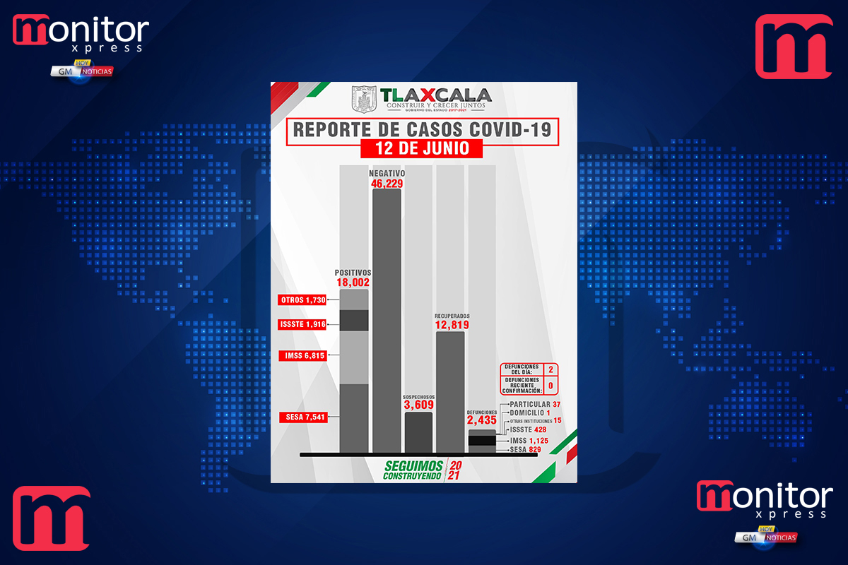 Confirma SESA 1 persona recuperada, 2 defunciones y 5 casos positivos en Tlaxcala de covid-19