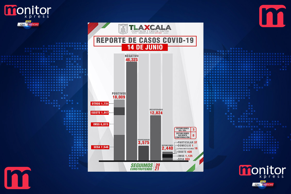 Confirma SESA 1 persona recuperada, 3 defunciones y 2 casos positivos en Tlaxcala de covid-19