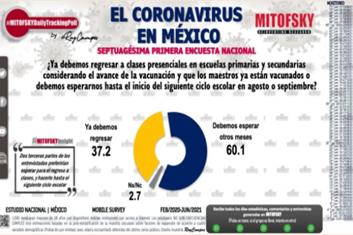 6 de cada 10 personas piden retrasar el regreso a las escuelas: Consulta Mitofsky