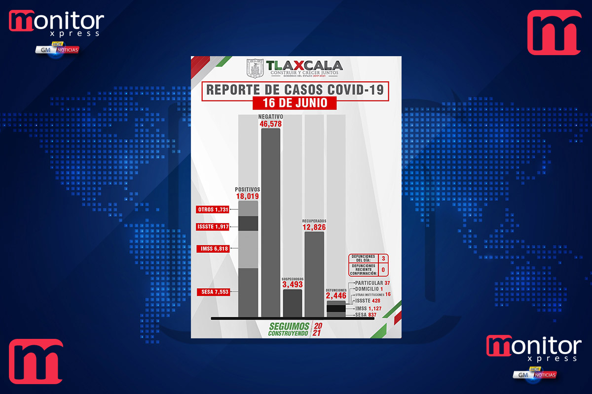 Datos del SESA 1 persona recuperada, 3 defunciones y 6 casos positivos en Tlaxcala de covid-19