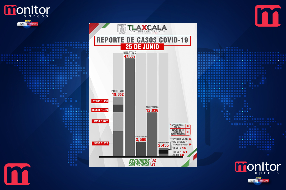 Tlaxcala, sin defunciones por Covid-19, este viernes reporta SESA