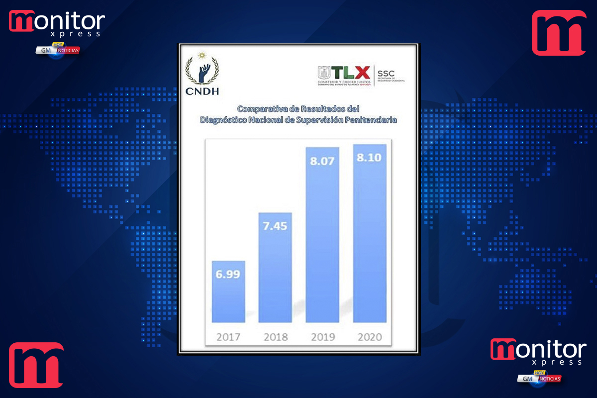 Tlaxcala mantiene el segundo lugar en el diagnóstico nacional de supervisión penitenciaria 2020 de la CNDH