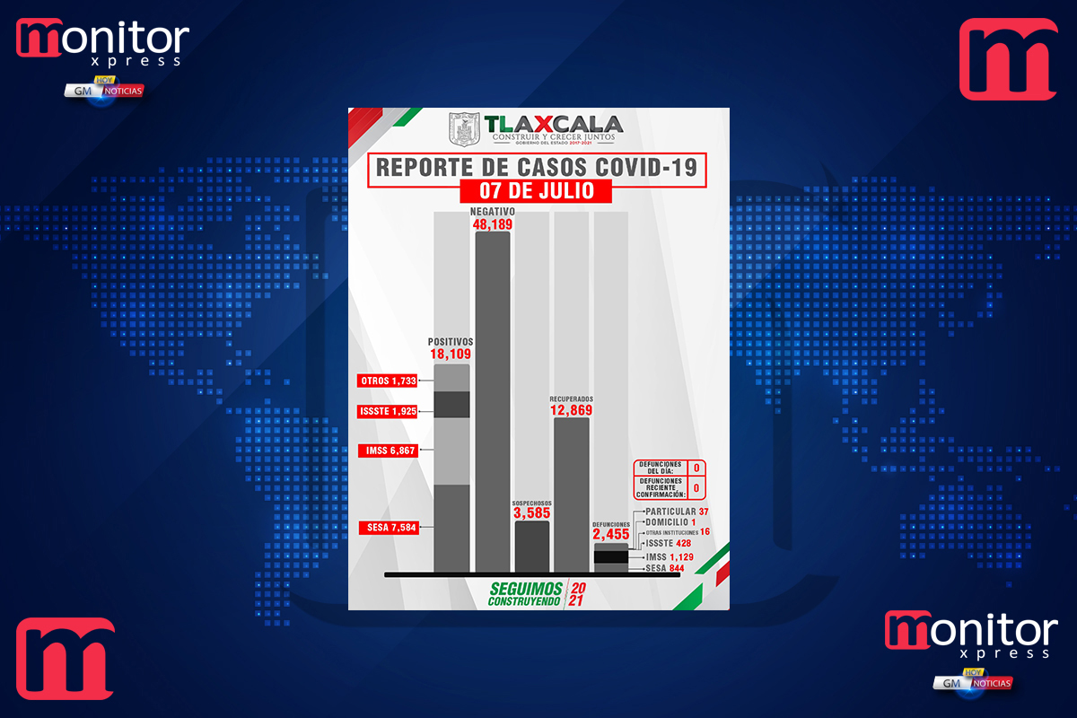 Tlaxcala, sin fallecimientos por covid-19 este miércoles: SESA