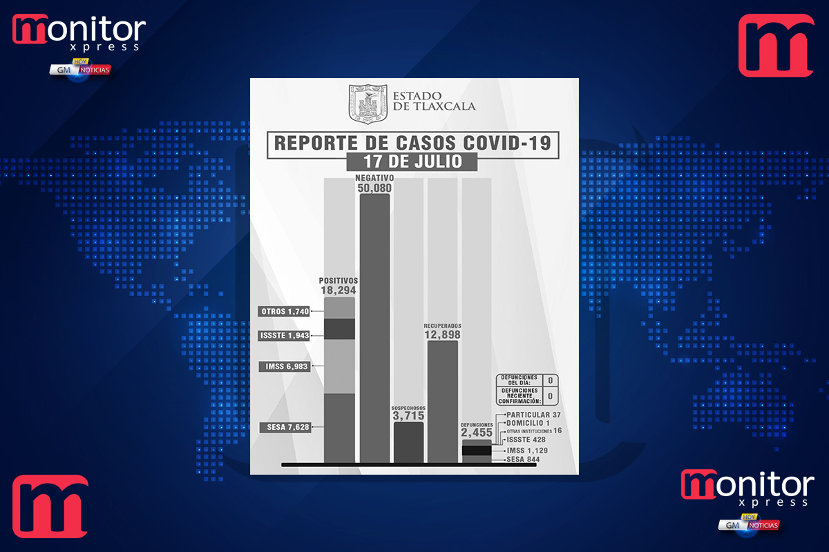 Tlaxcala, sin fallecimientos por covid-19 informa: SESA