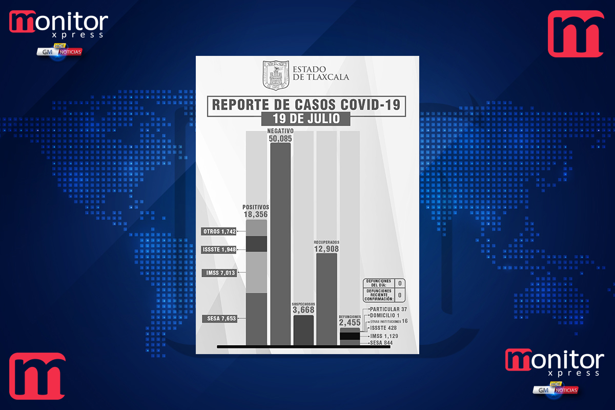 @GobTlaxcala, sin defunciones por Covid-19, este lunes reporta SESA