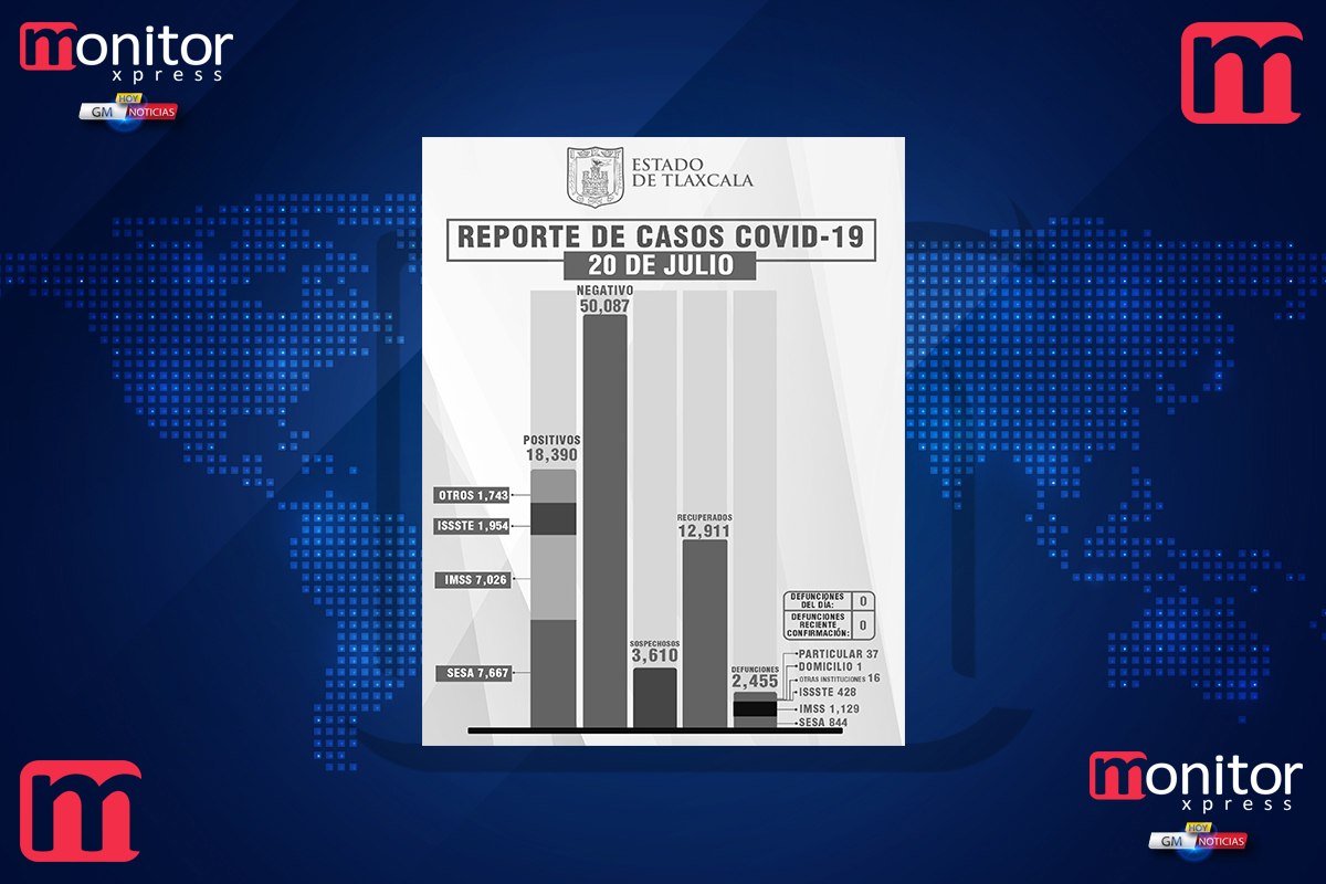 Tlaxcala, sin fallecimiento por covid-19 este martes informa: SESA