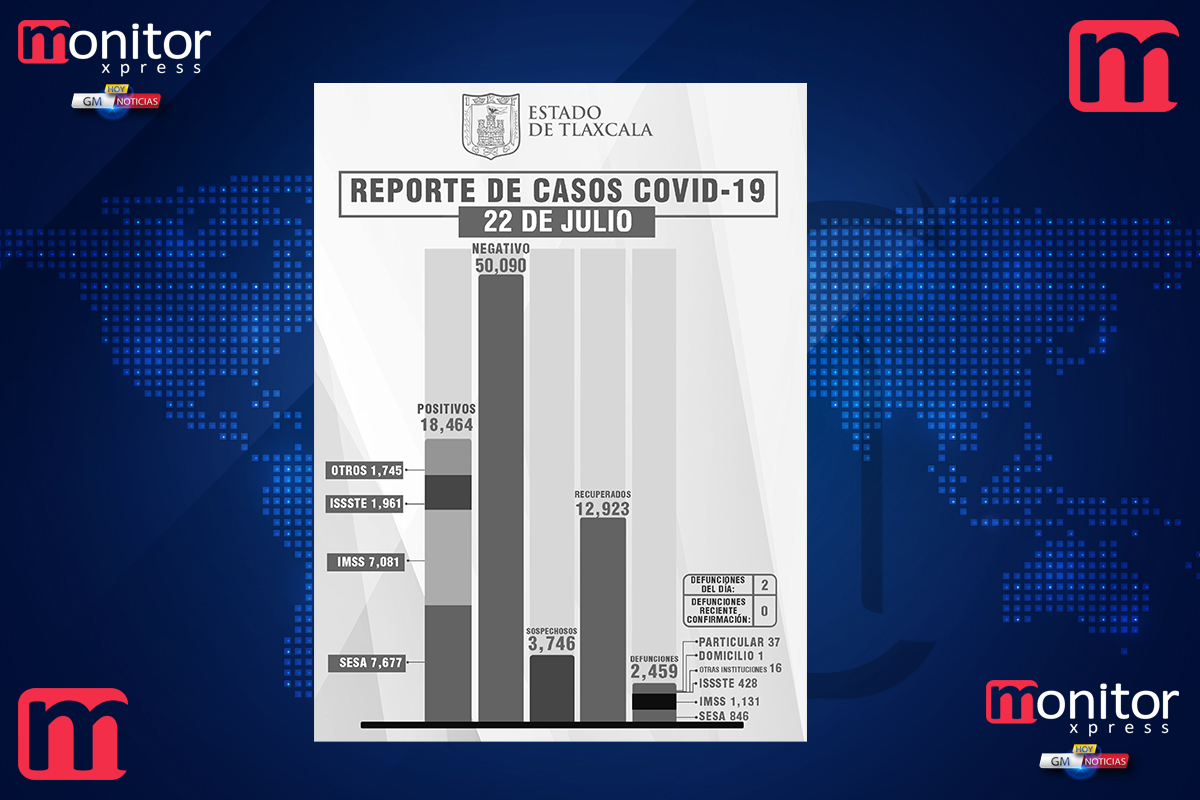 Confirma SESA 2 defunciones y 36 casos positivos en Tlaxcala de Covid-19