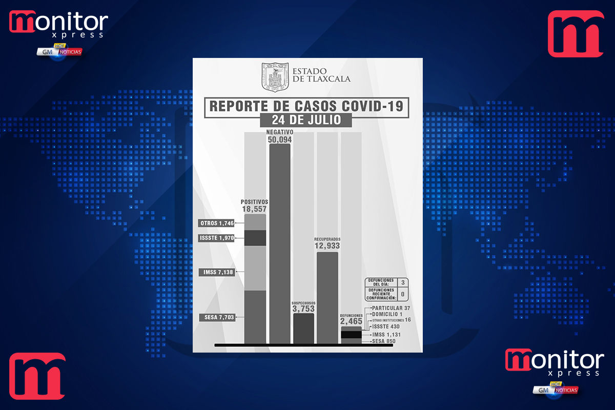 Confirma SESA 7 personas recuperadas, 3 defunciones y 46 casos positivos en Tlaxcala de covid-19