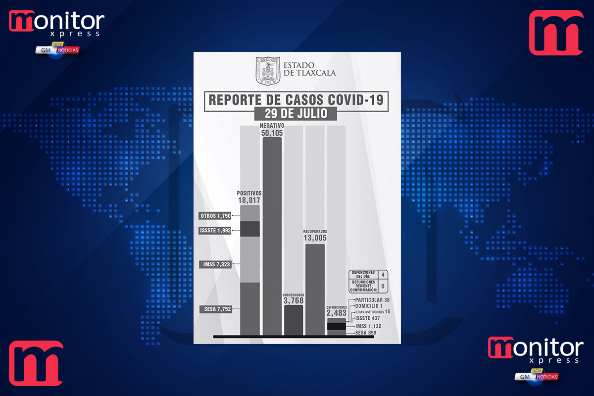 Confirma SESA 16 personas recuperadas, 4 defunciones  y 54 casos positivos en Tlaxcala de covid-19