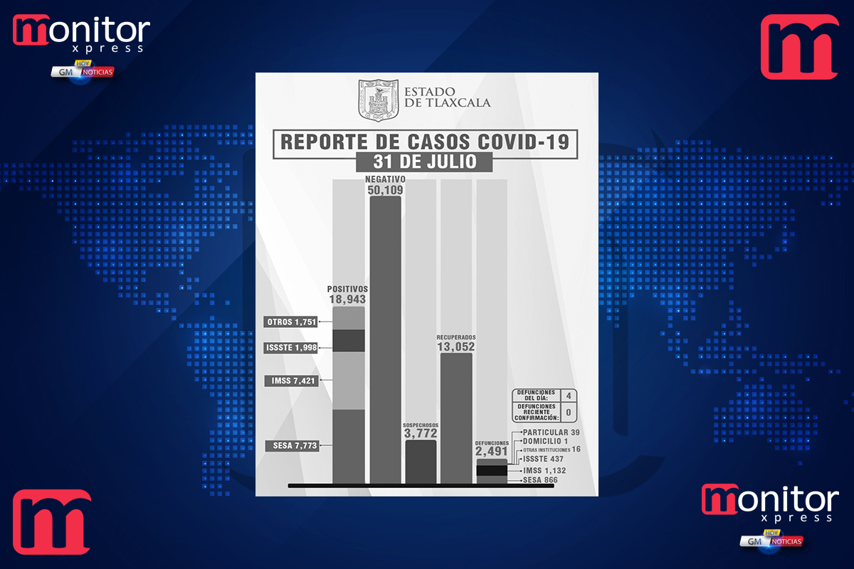 Confirma SESA 27 personas recuperadas, 4 defunciones y 64 casos positivos en Tlaxcala de covid-19