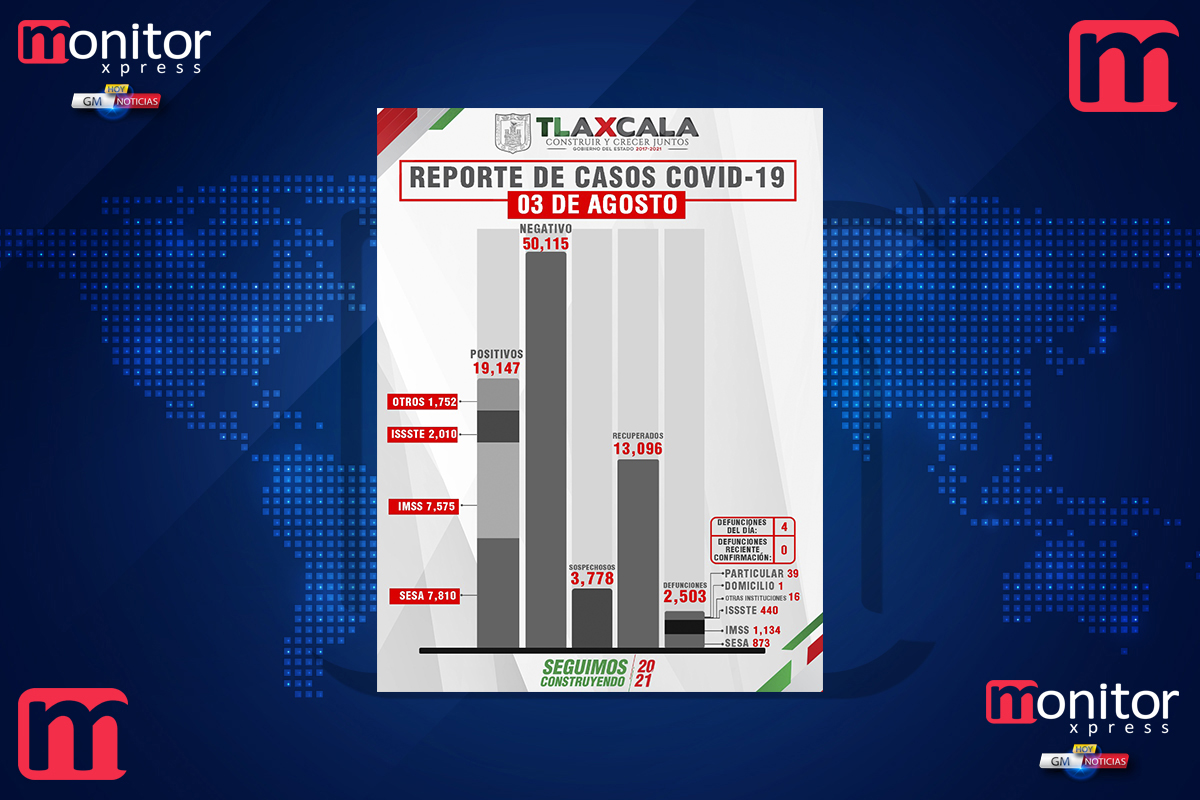 Confirma SESA 26 personas recuperadas, 4 defunciones y 69 casos positivos en Tlaxcala de covid-19