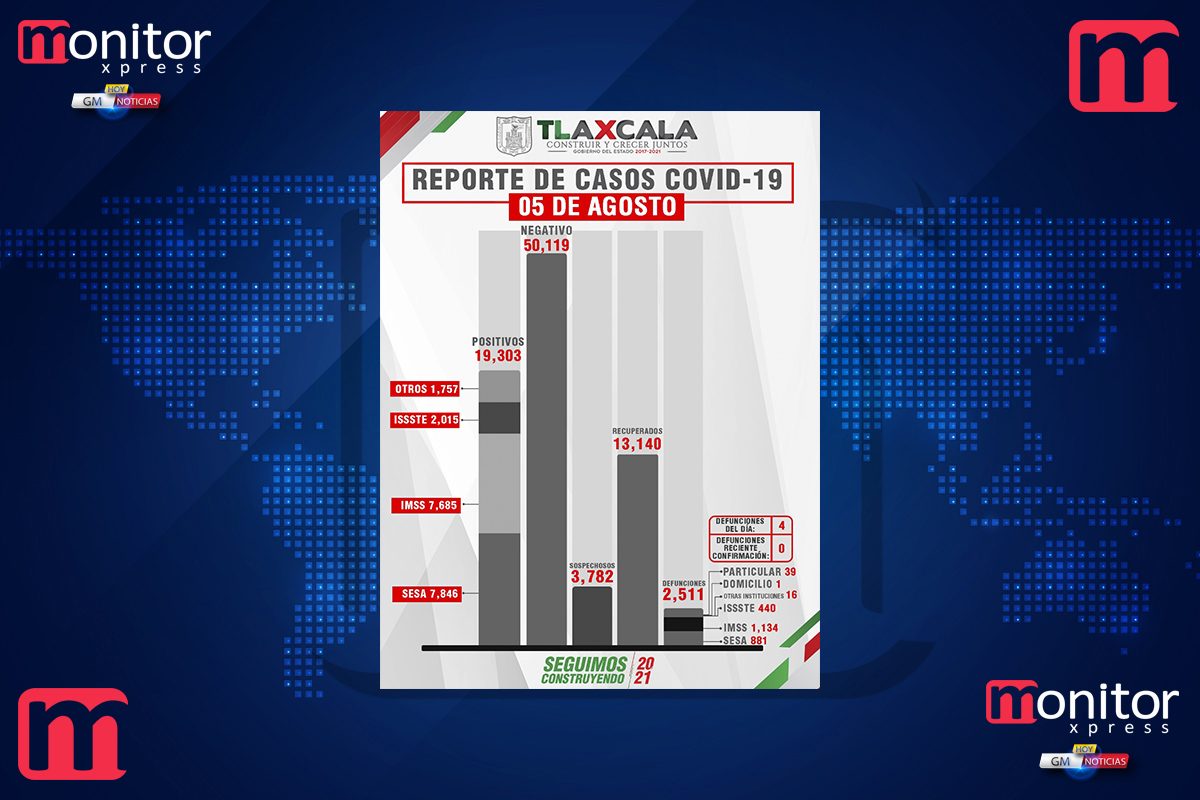 Confirma SESA 17 personas recuperadas, 4 defunciones y 75 casos positivos en Tlaxcala de covid-19