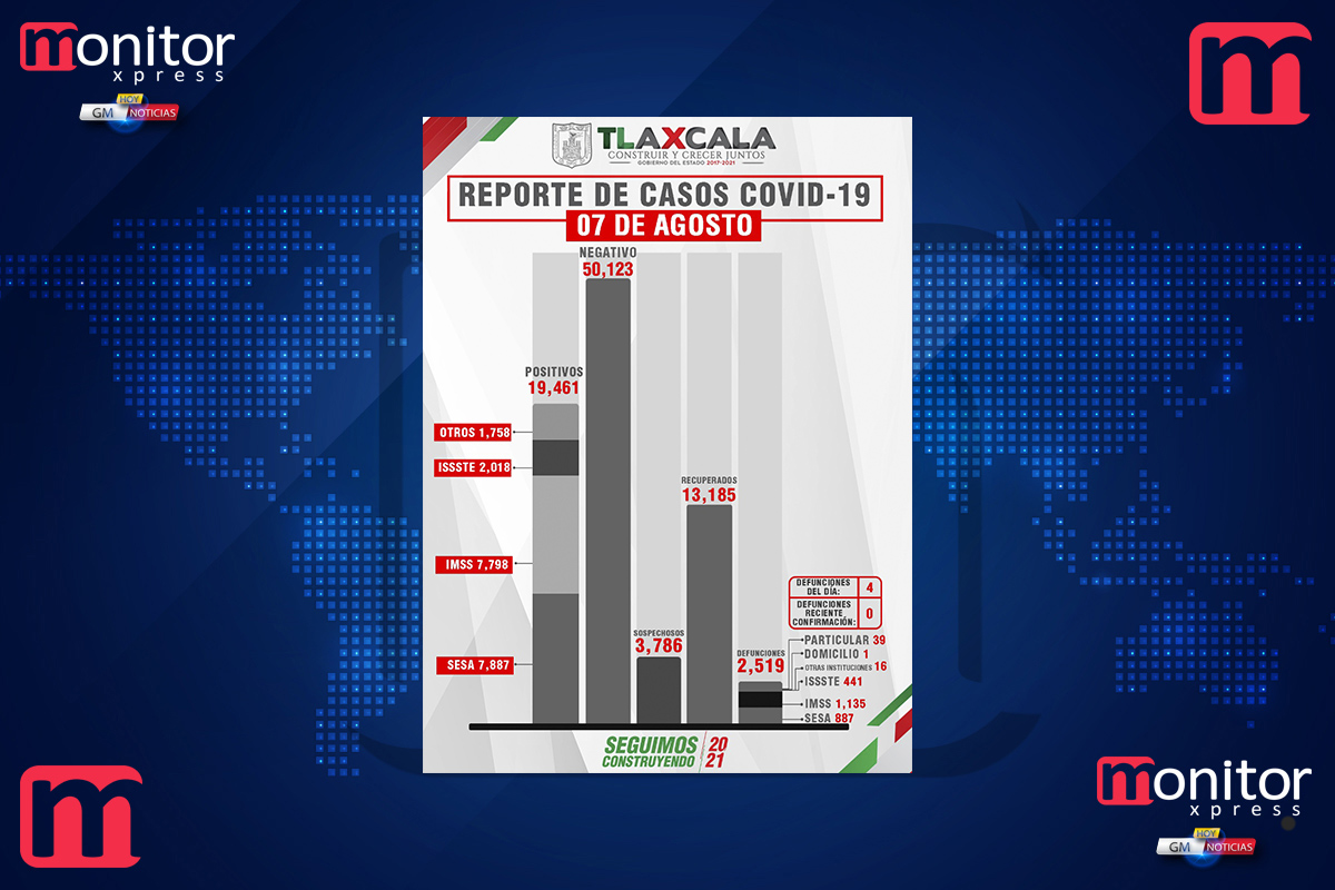 Confirma SESA 22 personas recuperadas, 4 defunciones y 77 casos positivos en Tlaxcala de covid-19