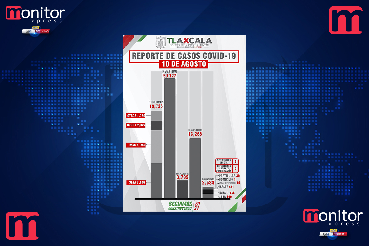 Confirma SESA 33 personas recuperadas, 6 defunciones y 90 casos positivos en Tlaxcala de covid-19