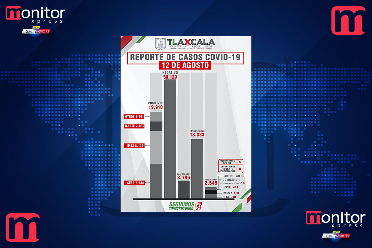 Confirma SESA 30 personas recuperadas, 5 defunciones y 92 casos positivos en Tlaxcala de covid-19