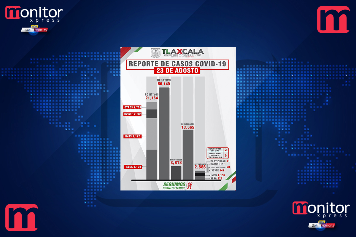 Confirma SESA 39 personas recuperadas, 2 defunciones y 137 casos positivos en Tlaxcala de covid-19