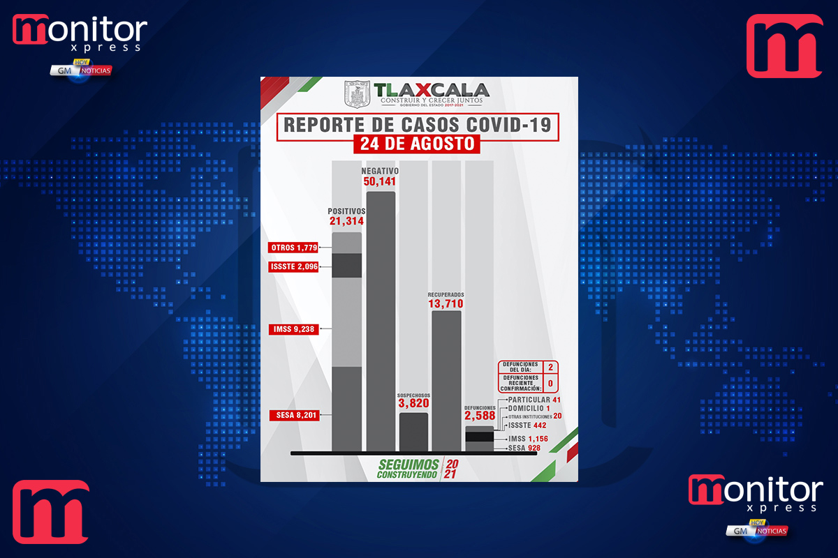 Confirma SESA 45 personas recuperadas, 2 defunciones y 148 casos positivos en Tlaxcala de covid-19