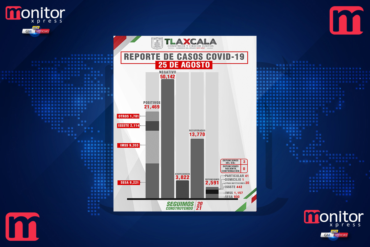 Confirma SESA 60 personas recuperadas, 3 defunciones y 146 casos positivos en Tlaxcala de covid-19