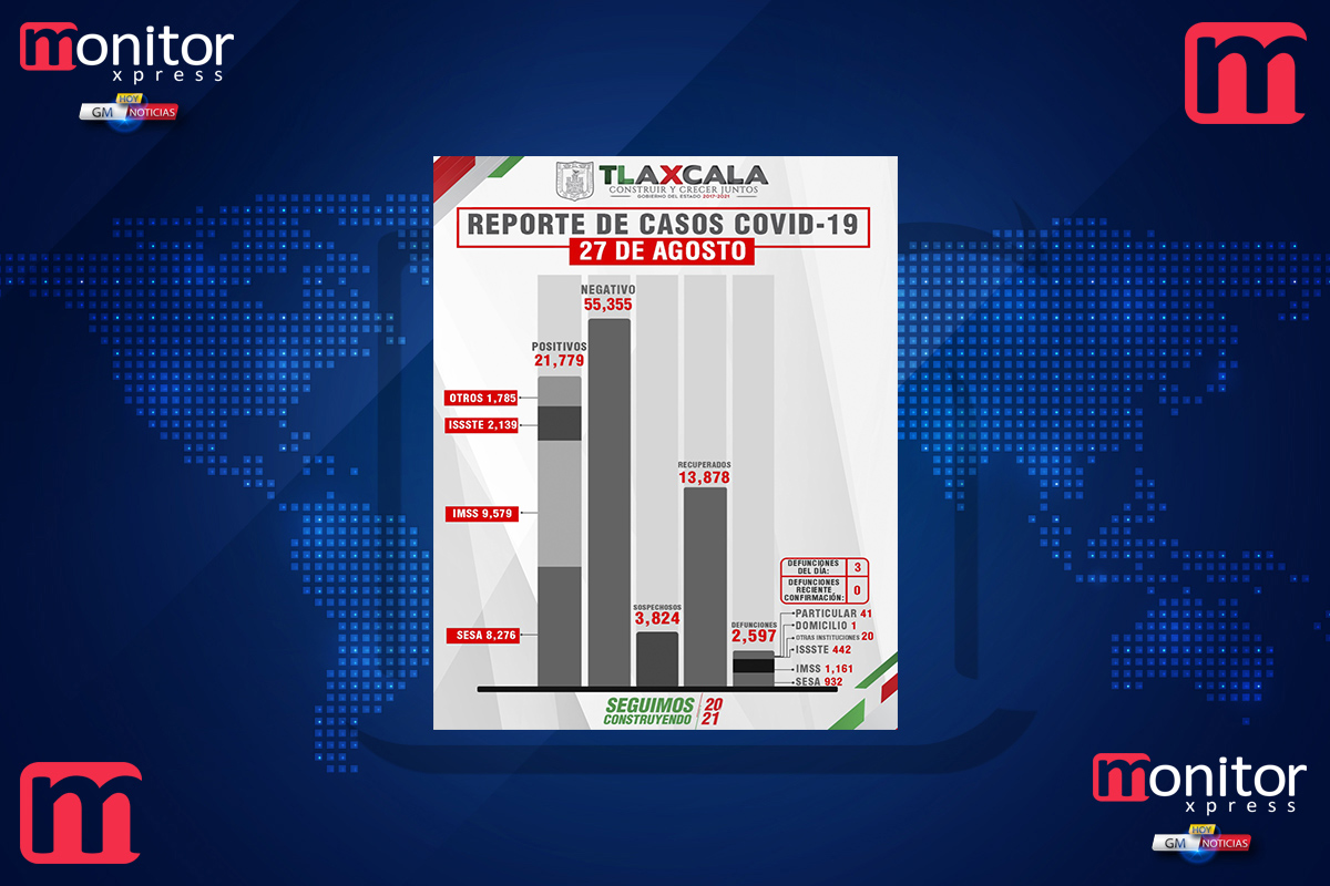 Confirma SESA 68 personas recuperadas, 3 defunciones y 152 casos positivos en Tlaxcala de covid-19