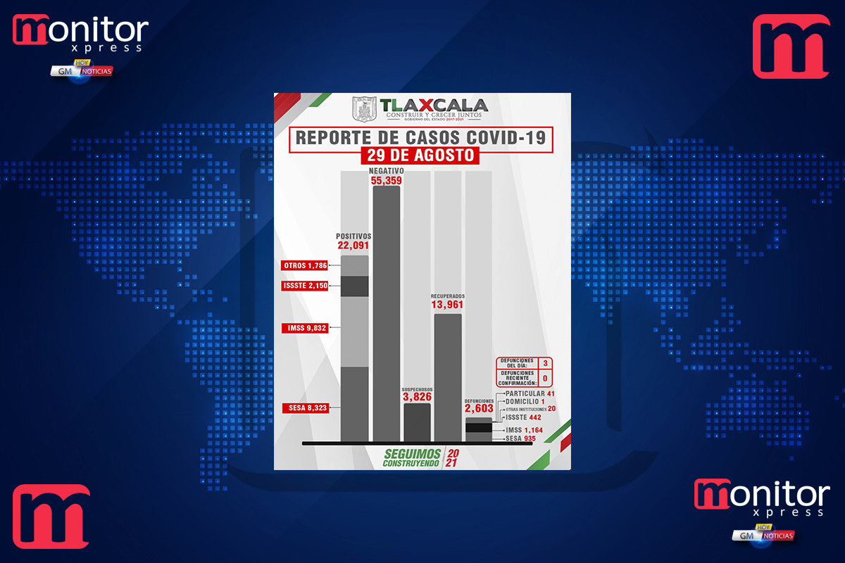 Confirma SESA 50 personas recuperadas, 3 defunciones y 154 casos positivos en Tlaxcala de covid-19
