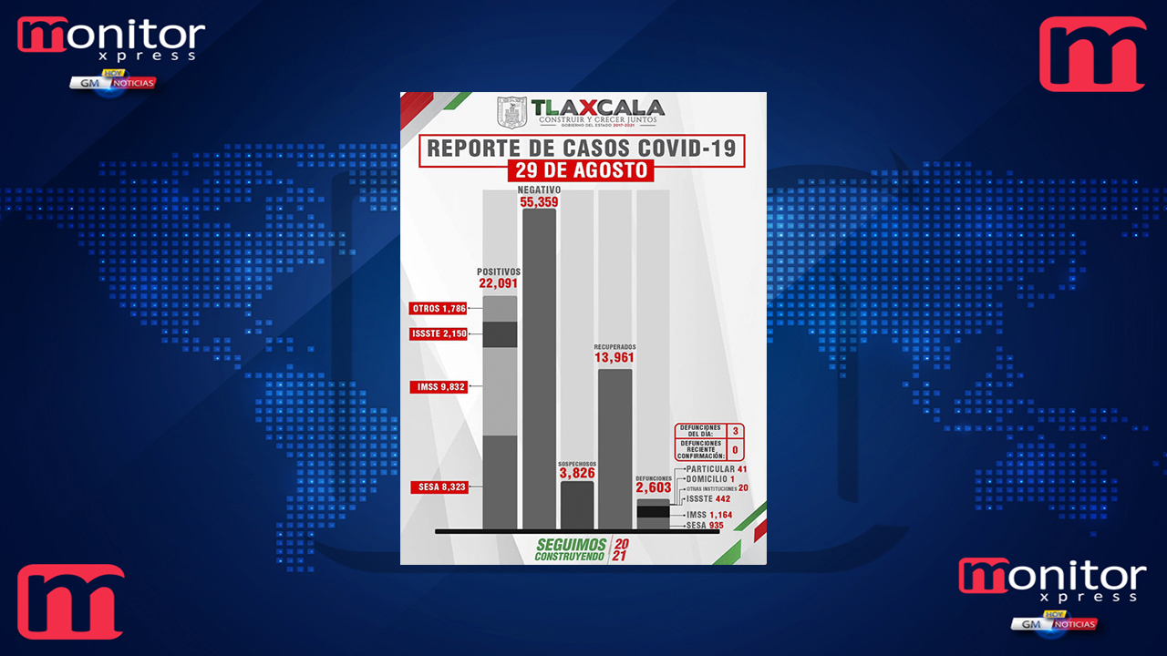 Reporta SESA 42 personas recuperadas, 3 defunciones y 153 casos positivos de covid-19 en Tlaxcala