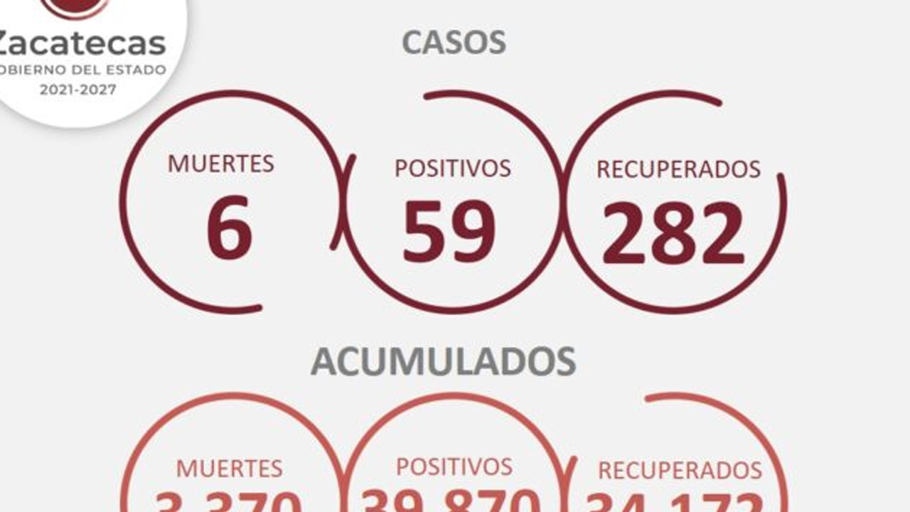 Registra Zacatecas 59 nuevos contagios de COVID-19 y 282 personas recuperadas