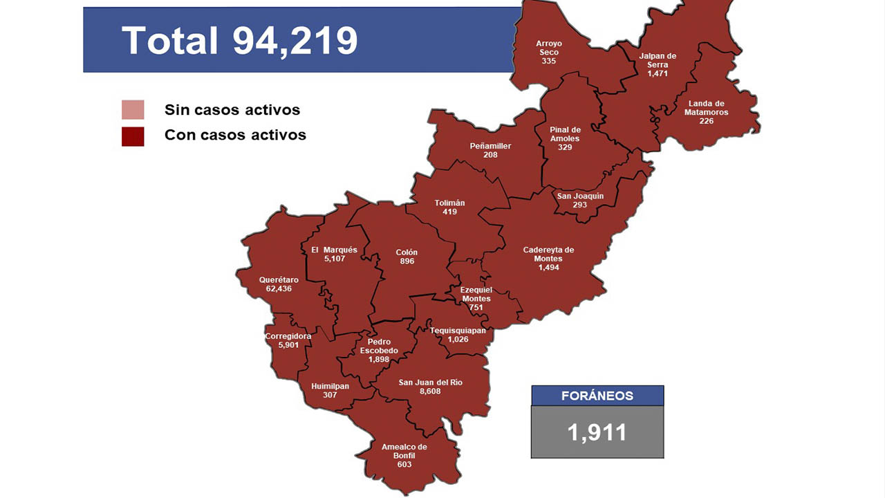 Querétaro con 94 mil 219 casos de COVID-19