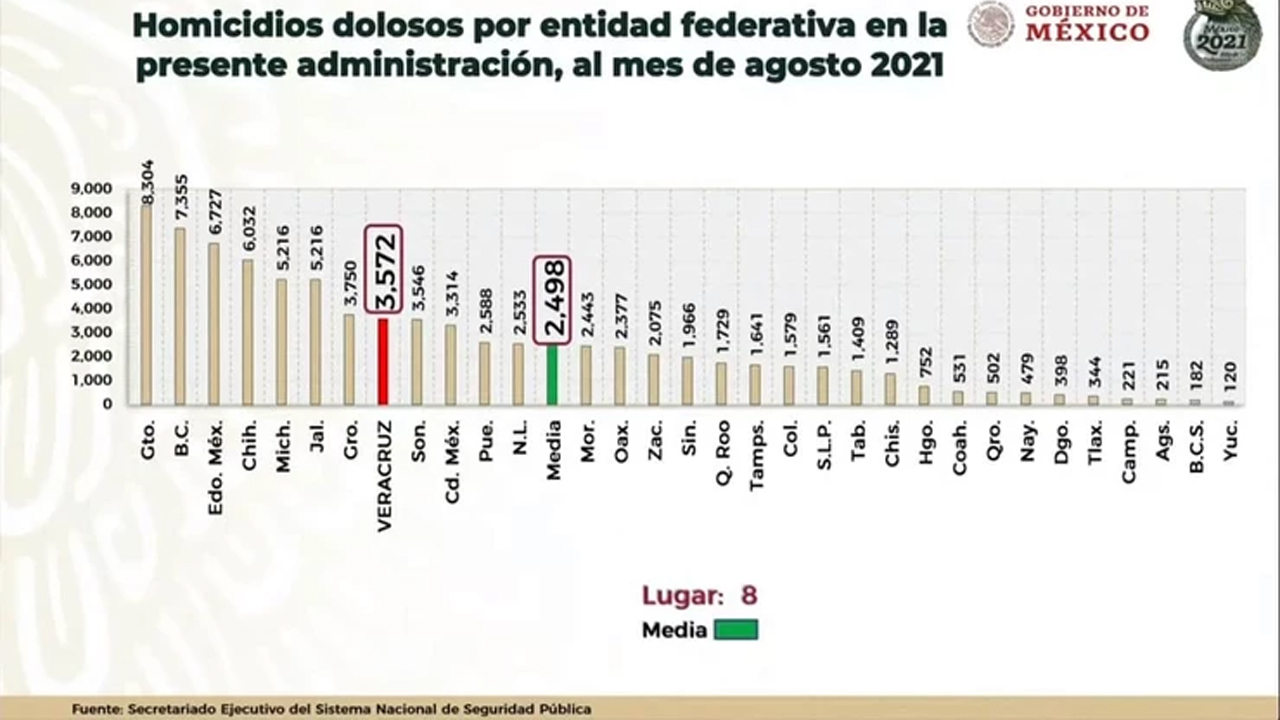 Tlaxcala suma 344 homicidios dolosos solo en agosto del 2021; Cuéllar evade abordar tema