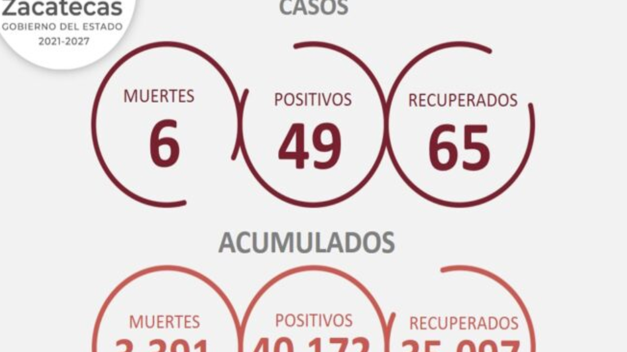 Hay 65 personas recuperadas del COVID-19 y 49 nuevos contagios en Zacatecas