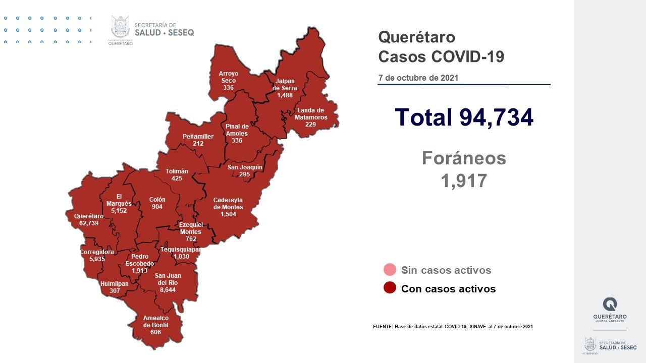 Querétaro con 94 mil 734 casos de COVID-19
