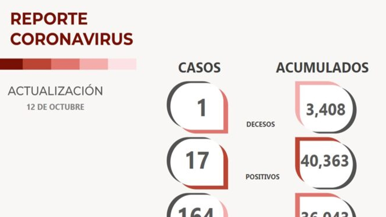 Reporta SSZ 164 personas libres del COVID-19 y 17 nuevos casos