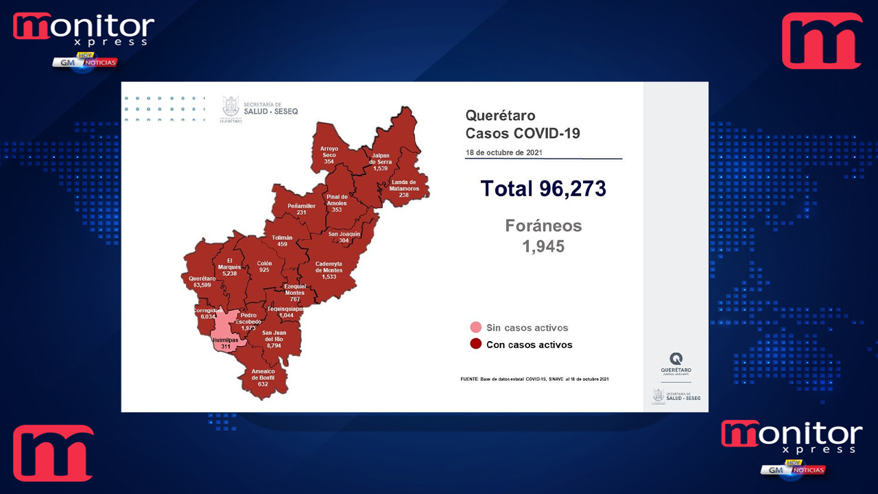 Querétaro con 96 mil 273 casos de COVID-19