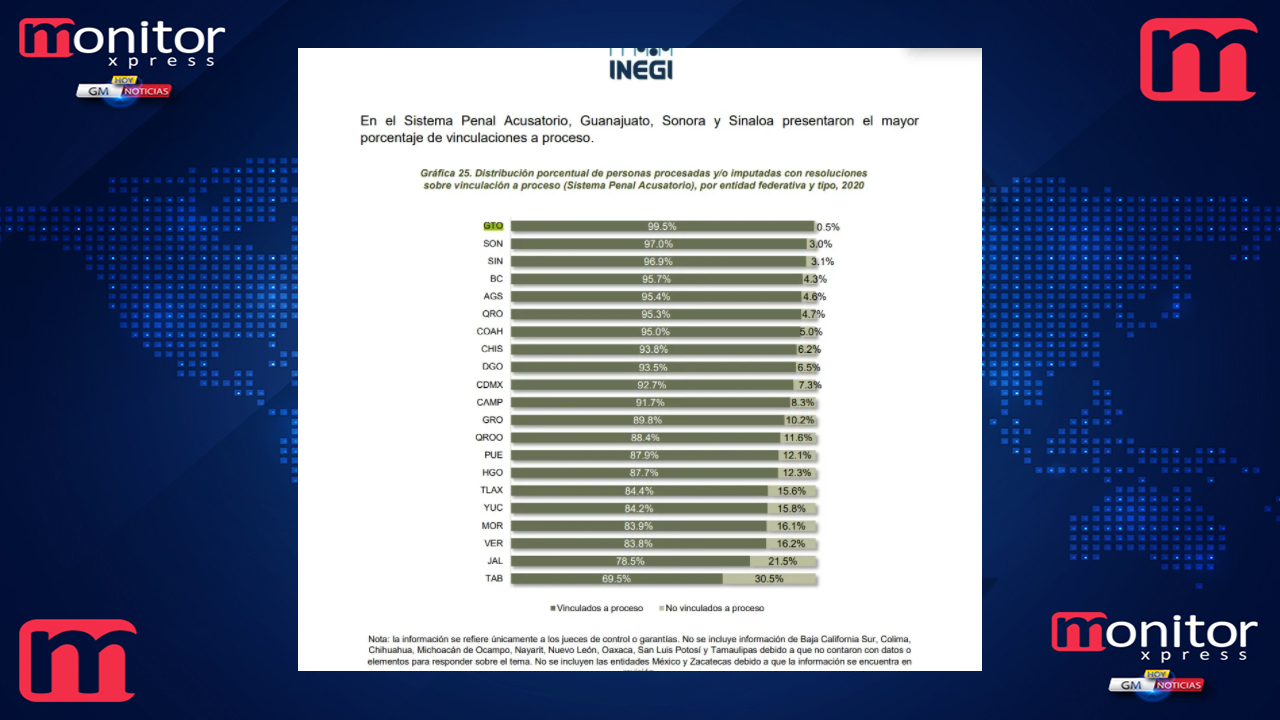 Guanajuato, primer lugar nacional en personas vinculadas a proceso penal