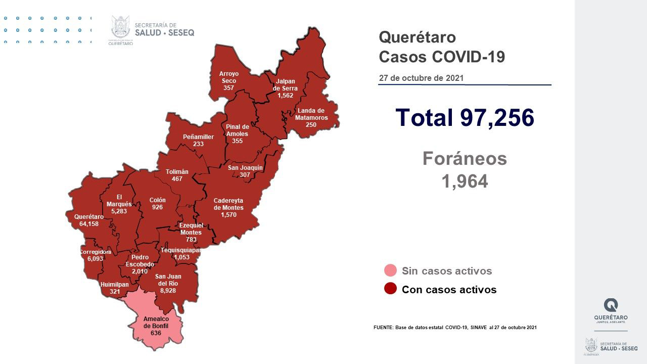 Querétaro con 97 mil 256 casos de COVID-19