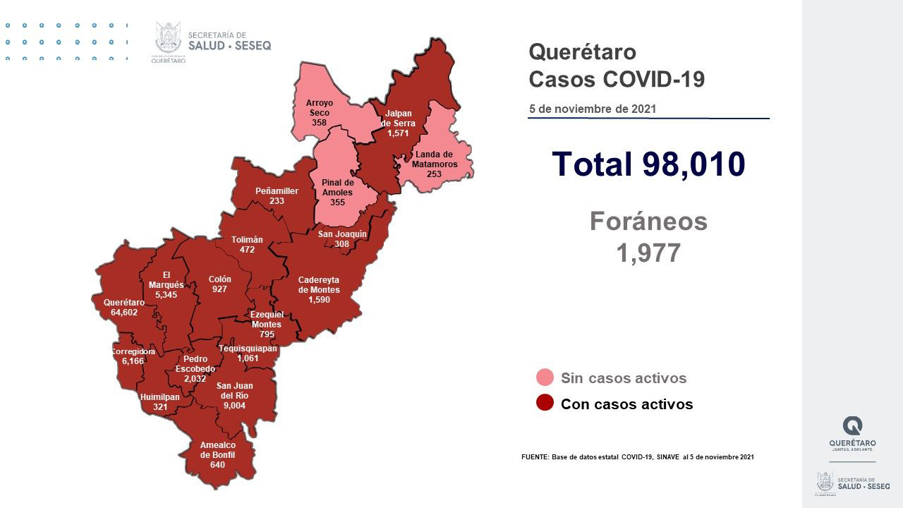 Querétaro con 98 mil 10 casos de COVID-19