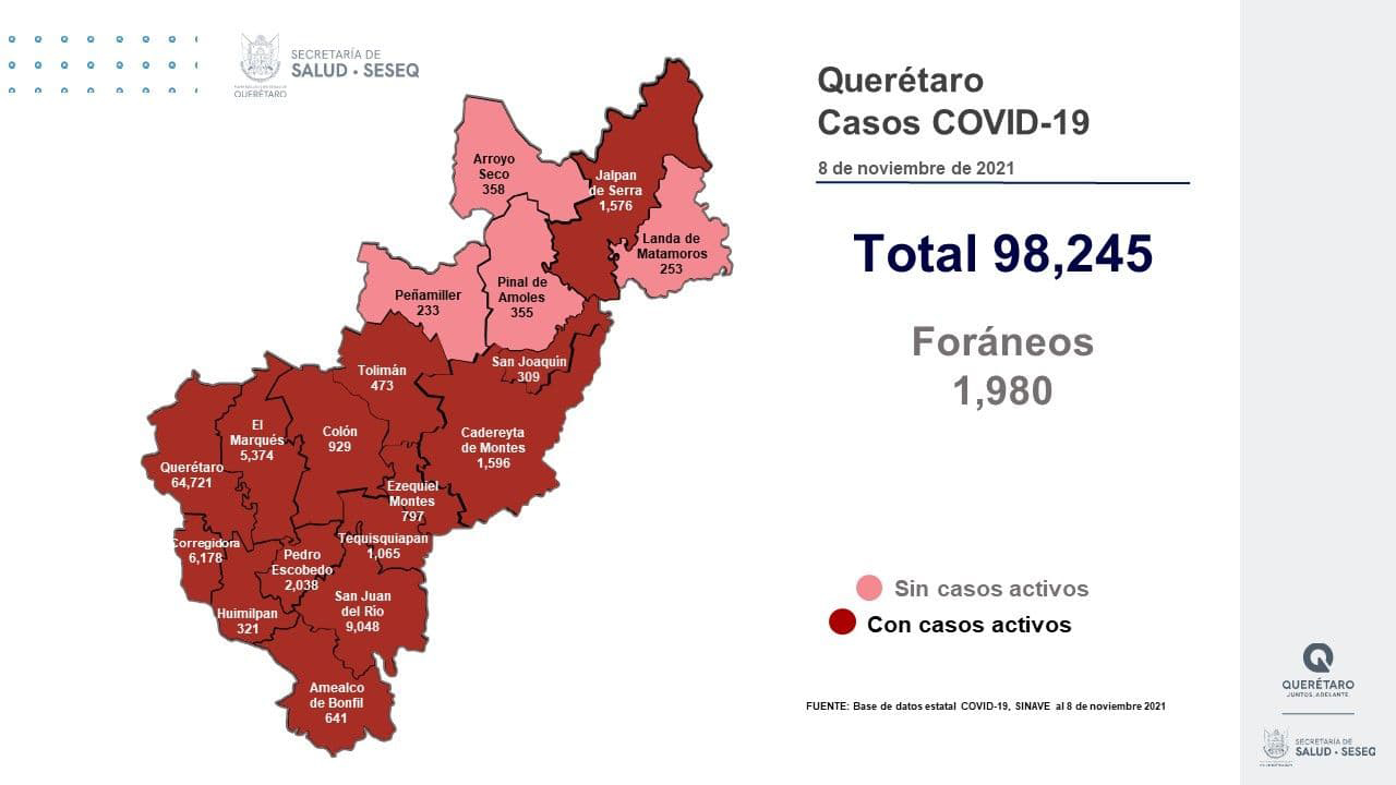 Querétaro con 98 mil 245 casos de COVID-19