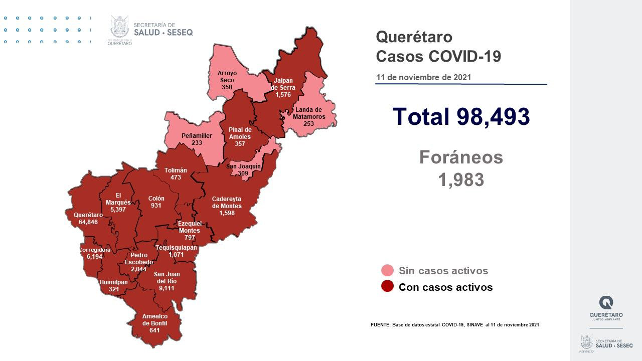 Querétaro con 98 mil 493 casos de COVID-19