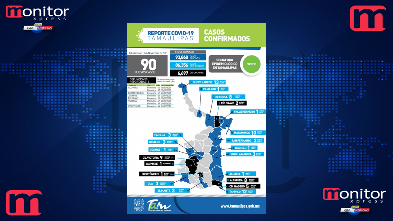 Tamaulipas con 90 nuevos casos positivos