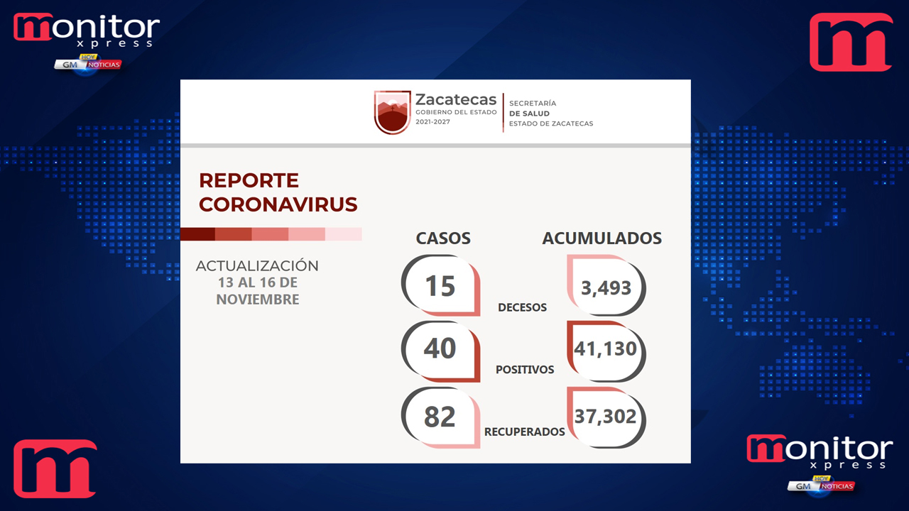 Un total de 82 zacatecanos fueron declarados libres del COVID-19, durante el pasado puente