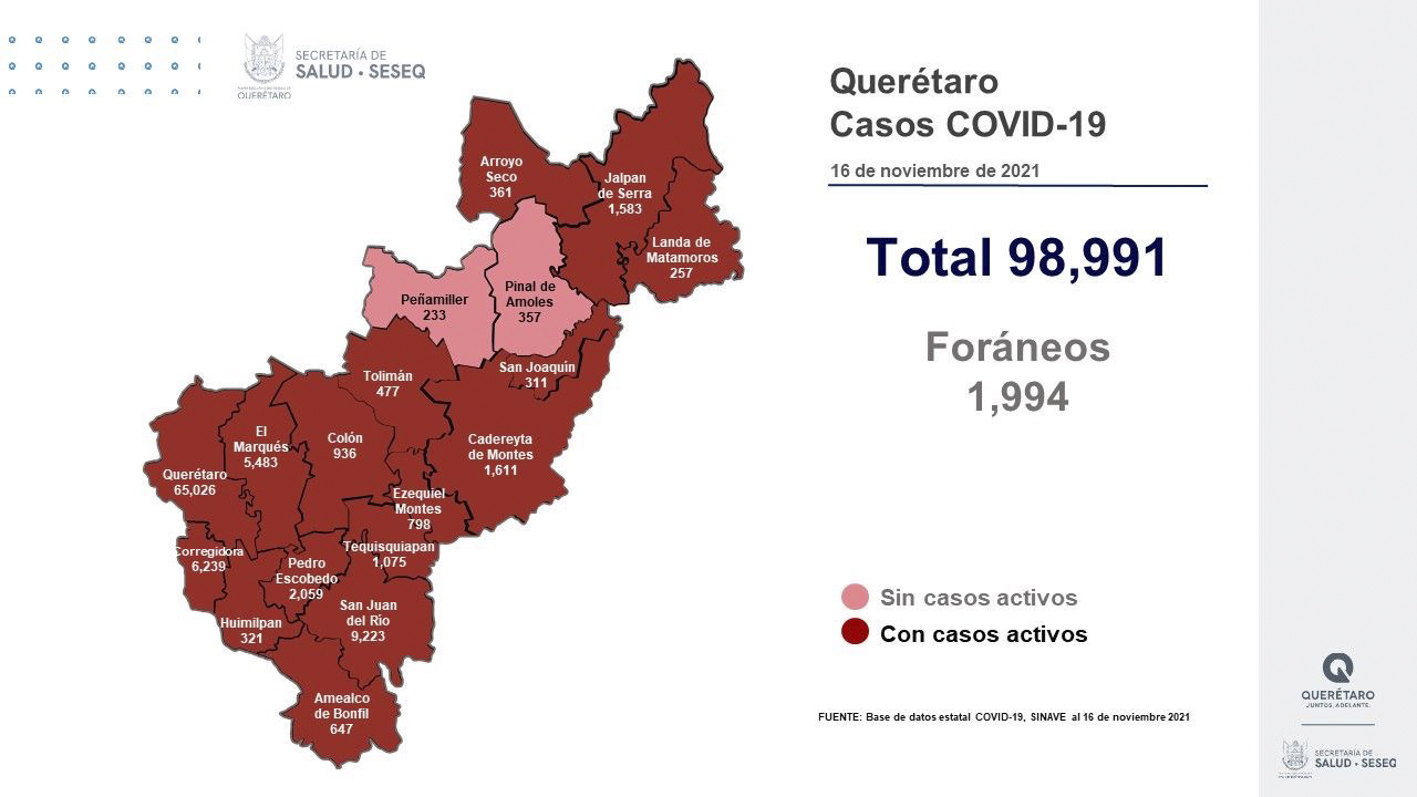Querétaro con 98 mil 991 casos de COVID-19