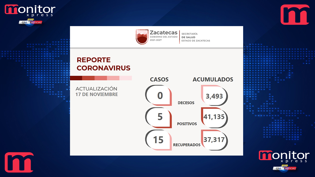 Hay 15 personas recuperadas del COVID-19; cinco nuevos casos y ningún deceso