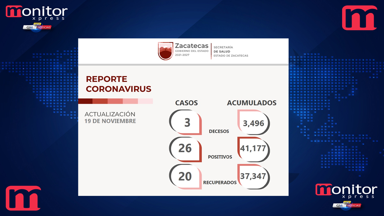 Reporta la SSZ 20 zacatecanos recuperados de COVID-19