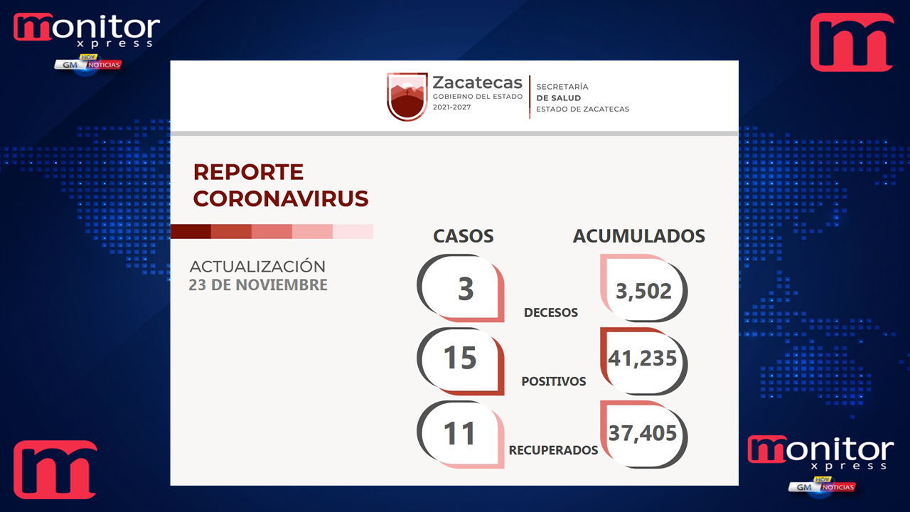 Se recuperan de COVID-19 11 zacatecanos: SSZ