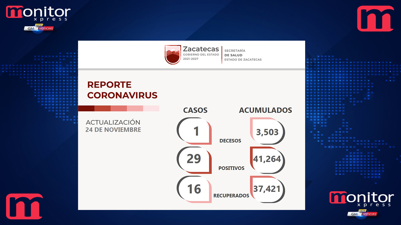 Reporta SSZ 29 contagios y 16 zacatecanos recuperados del COVID-19