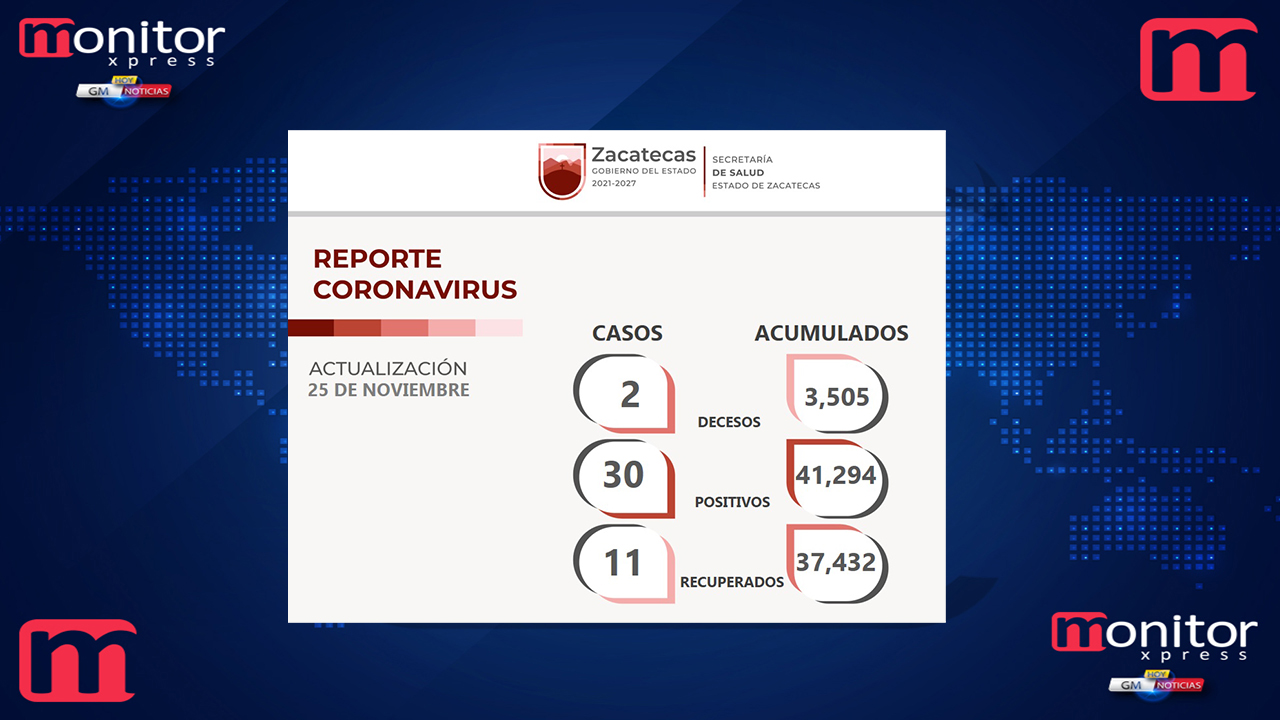 Hay 37 mil 432 personas recuperadas del COVID-19 en Zacatecas