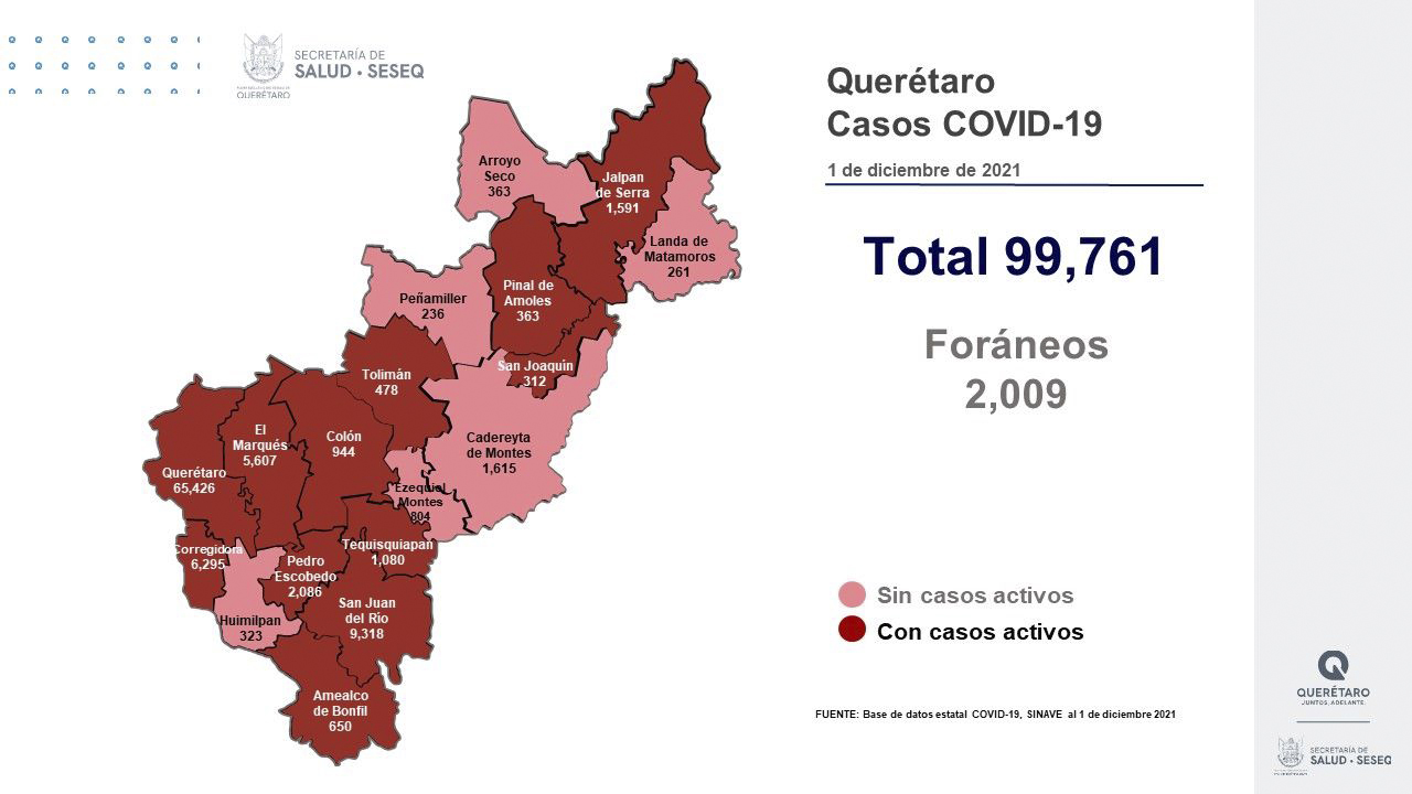 Querétaro con 99 mil 761 casos de COVID-19